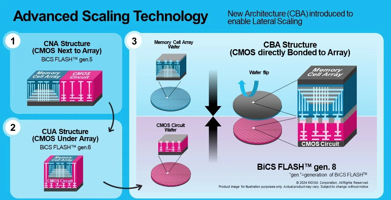 Overview of CBA technology used in 8th generation BiCS FLASH. (Source: KIOXIA)