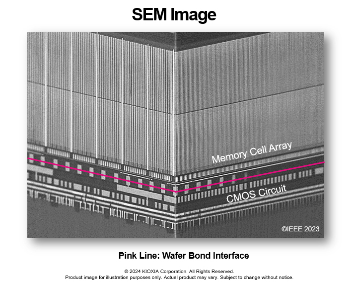 The above photograph of an 8th generation BiCS FLASH was taken with an electron microscope. The pink lines indicate the smooth bonding surface, with the memory cell array on top and the CMOS circuit on the bottom. Another distinctive feature is that the pitch is just a few microns wide. (Source: KIOXIA)