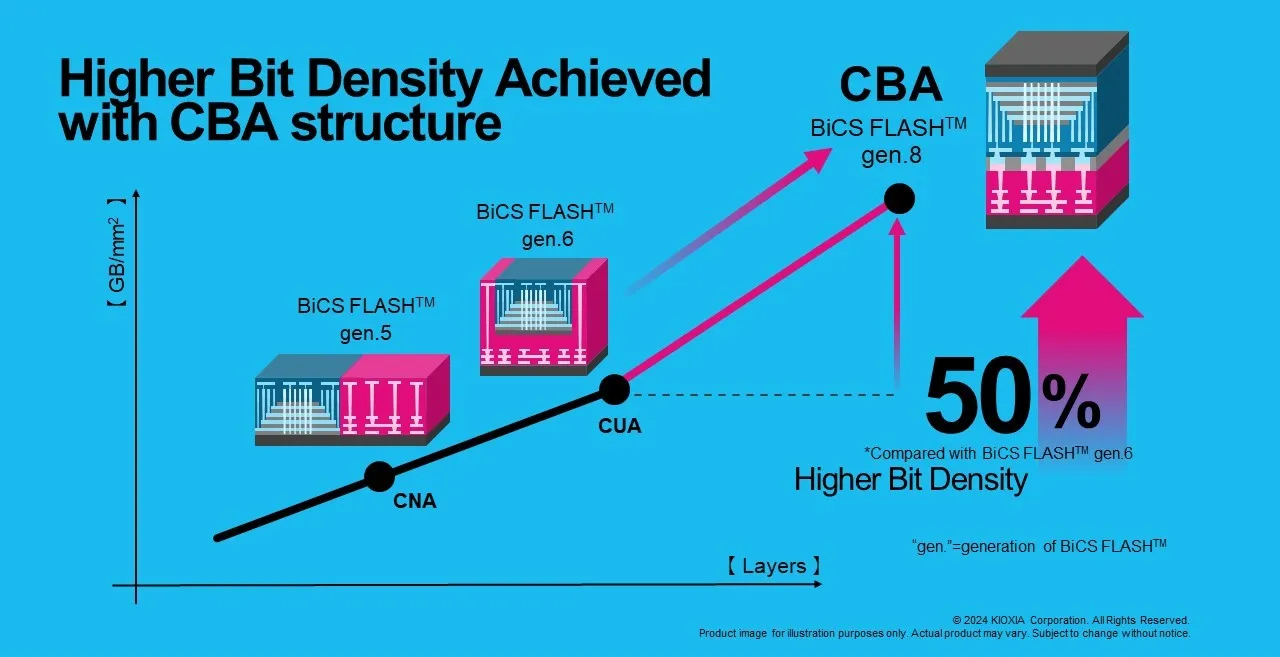 The adoption of CBA and related technologies has led to a significant increase in gigabyte density in the 8th generation of BiCS FLASH. (Source: KIOXIA)