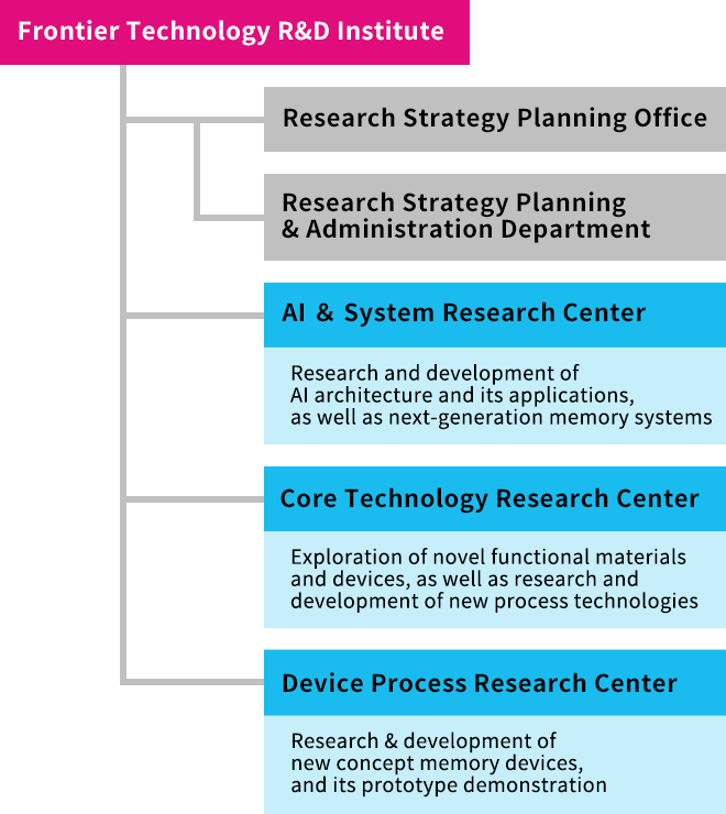 Organizational Structure of Frontier Technology R&D Institute