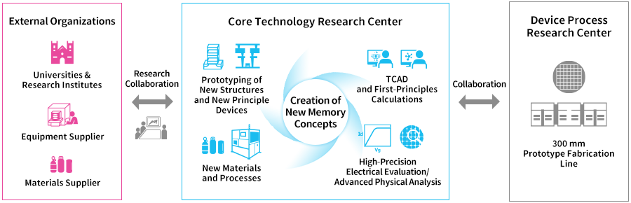 Core Technology Research Center