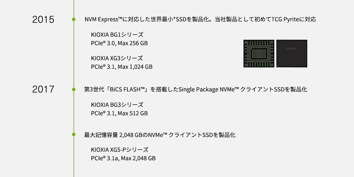 2015年。NVM Express™に対応した世界最小*SSDを製品化。当社製品として初めてTCG Pyriteに対応。KIOXIA BG1シリーズ PCIe® 3.0, Max 256 GB。KIOXIA XG3シリーズ PCIe® 3.1, Max 1,024 GB2017年。第3世代「BiCS FLASH™」を搭載したSingle Package NVMe™ クライアントSSDを製品化。KIOXIA BG3シリーズ PCIe® 3.1, Max 512 GB。最大記憶容量 2,048 GBのNVMe™ クライアントSSDを製品化。KIOXIA XG5-Pシリーズ PCIe® 3.1a, Max 2,048 GB