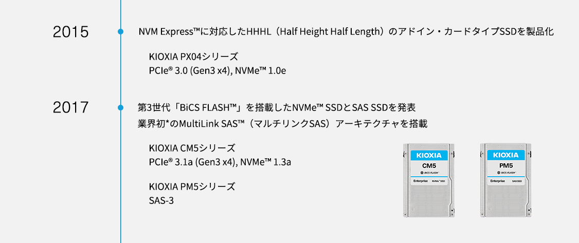 2015年。NVM Express™に対応したHHHL（Half Height Half Length）のアドイン・カードタイプSSDを製品化。KIOXIA PX04シリーズ PCIe® 3.0 (Gen3 x4), NVMe™ 1.0e。2017年。第3世代「BiCS FLASH™」を搭載したNVMe™ SSDとSAS SSDを発表。業界初*のMultiLink SAS™（マルチリンクSAS）アーキテクチャを搭載。KIOXIA CM5シリーズ PCIe® 3.1a (Gen3 x4), NVMe™ 1.3a。KIOXIA PM5シリーズ SAS-3。