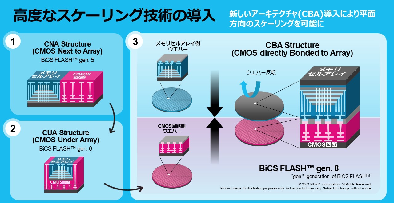 BiCS FLASH第8世代に採用されているCBA（CMOS directly Bonded to Array）技術の概要（提供：キオクシア）