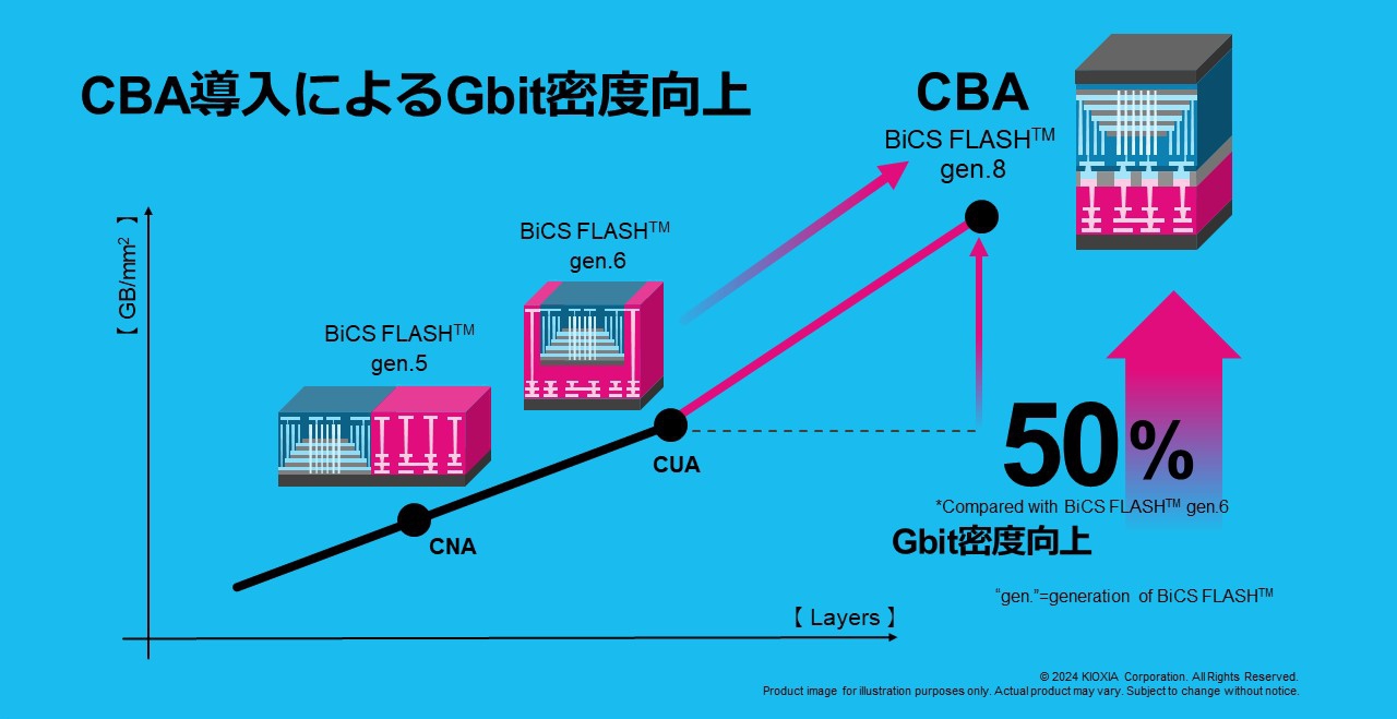 BiCS FLASH第8世代では、CBAの導入などによってギガバイト密度を大幅に高めた（提供：キオクシア）