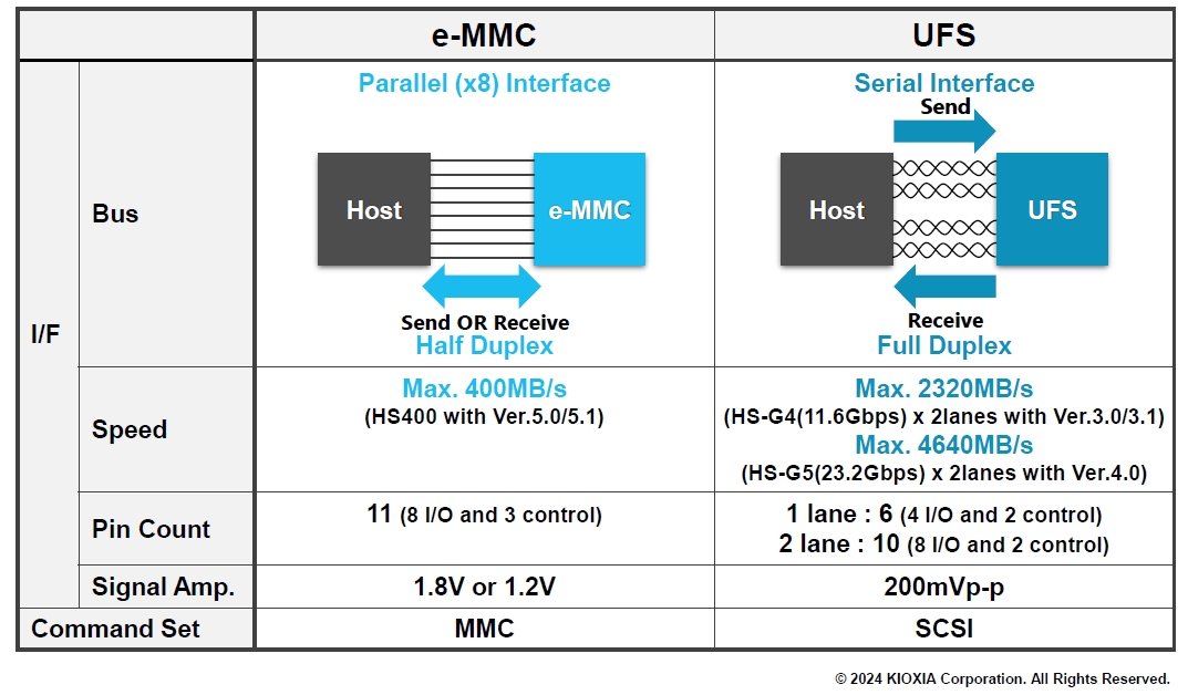 「e-MMC」と「UFS」の比較