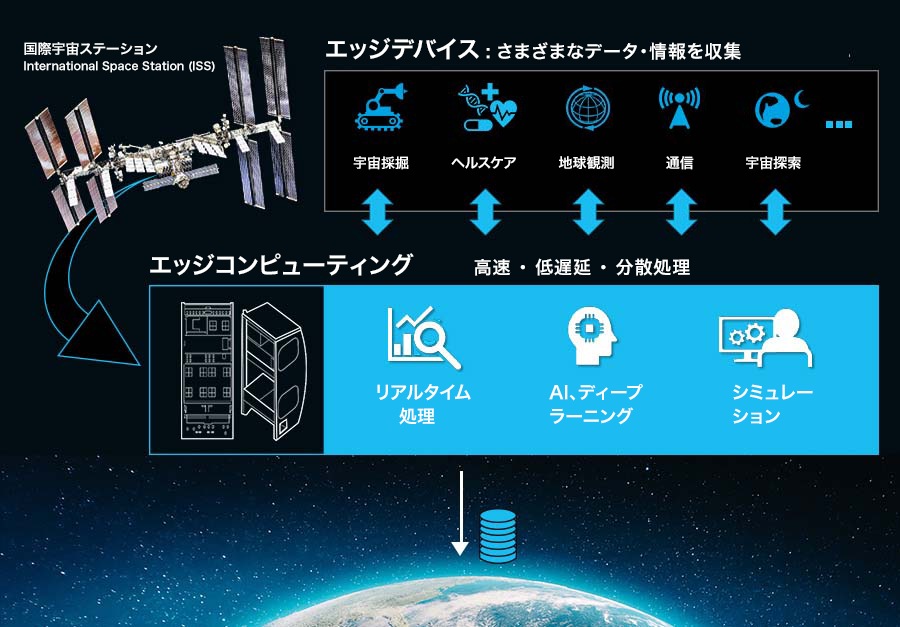 宇宙におけるエッジコンピューティングのイメージ