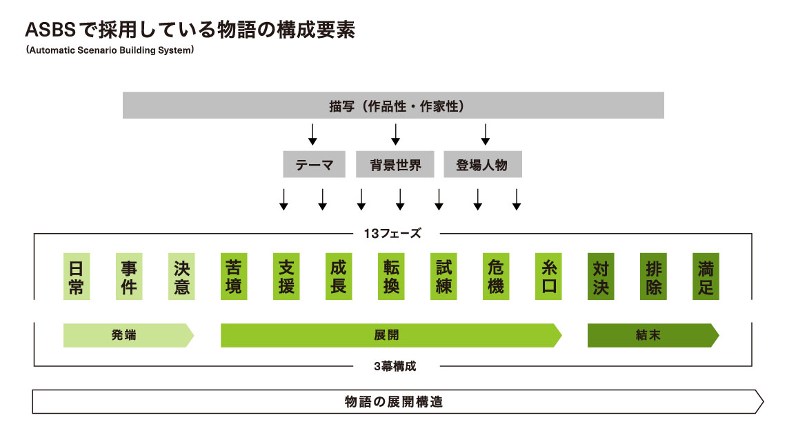 ASBSで採用している物語の構成要素