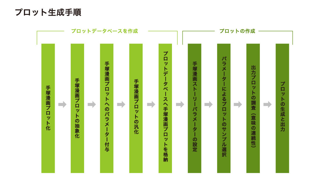 プロット生成手順