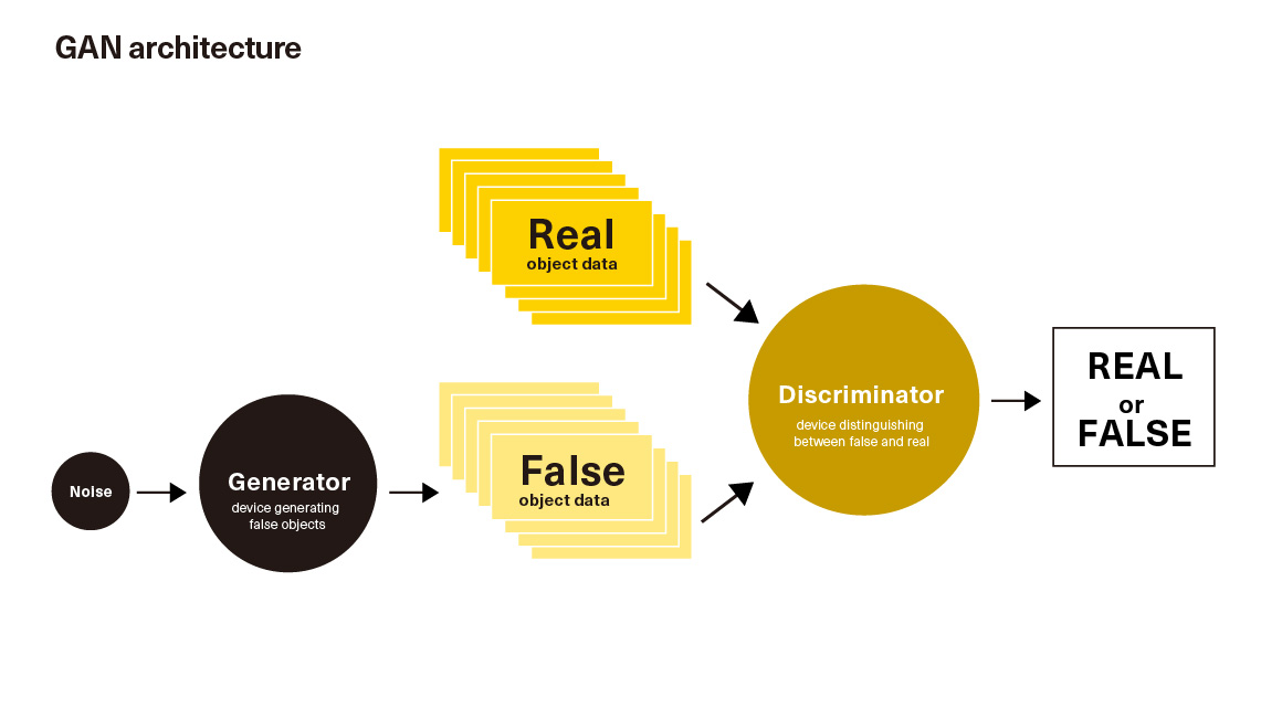 GAN architecture