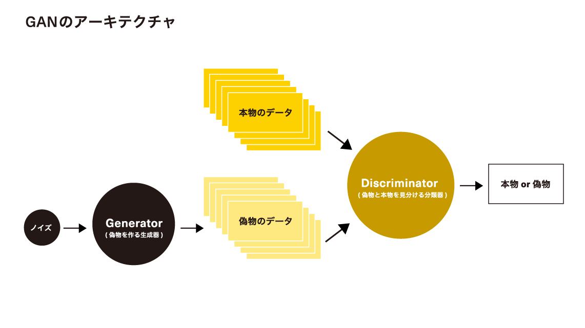 GANのアーキテクチャ